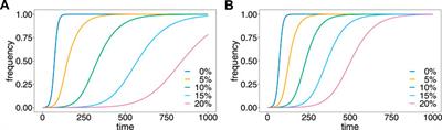 Evolutionary genetics of malaria